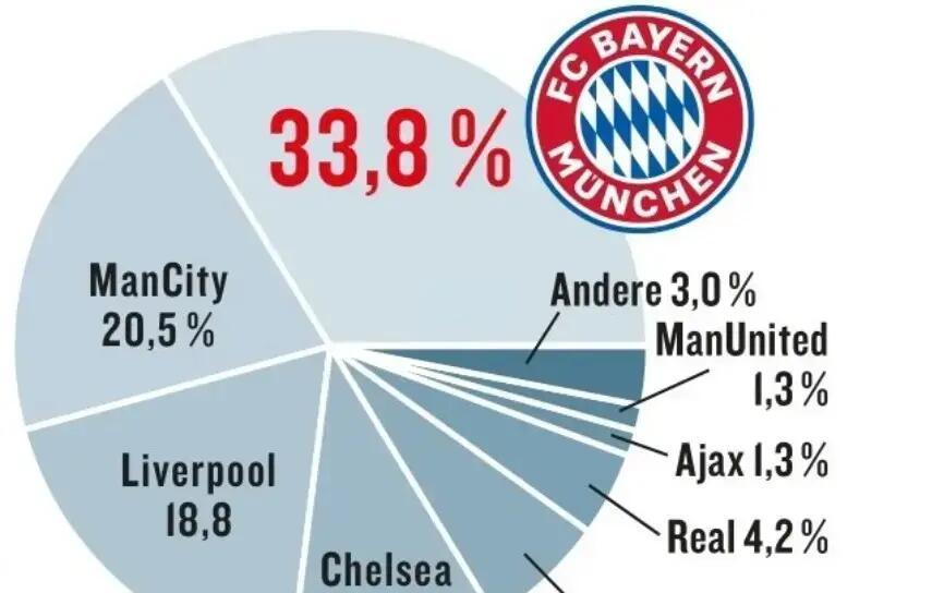 拜仁慕尼黑中场核心转会传闻,德甲夺冠悬念难解的简单介绍